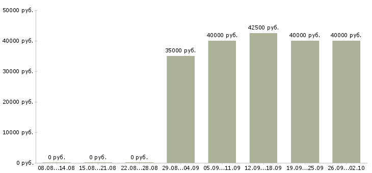 Вакансии тендерный специалист Санкт-петербург - Медиана зарплат тендерный специалист Санкт-петербург за 2 месяца