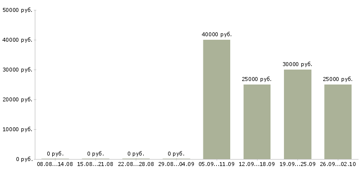 Вакансии техник по качеству в Кирове - Медиана зарплат техник по качеству в Кирове за 2 месяца