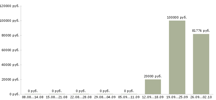 Вакансии технический персонал Башкортостан - Медиана зарплат технический персонал Башкортостан за 2 месяца