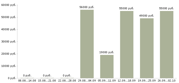 Вакансии токаря в Волгограде - Медиана зарплат токаря в Волгограде за 2 месяца