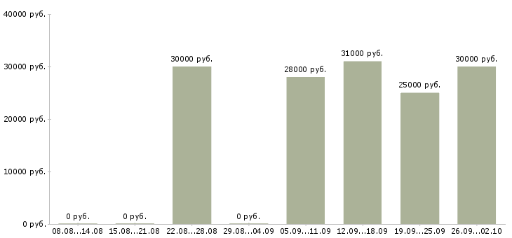 Вакансии транспортный менеджер Ростов-на-дону - Медиана зарплат транспортный менеджер Ростов-на-дону за 2 месяца