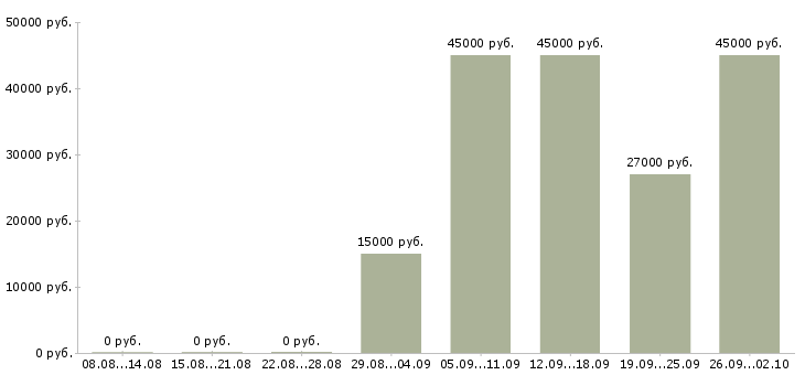 Вакансии требуется юрист Татарстан - Медиана зарплат требуется юрист Татарстан за 2 месяца
