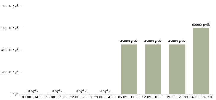 Вакансии требуются кассиры Карелия - Медиана зарплат требуются кассиры Карелия за 2 месяца