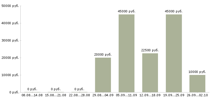 Вакансии требуются консультанты Удмуртия - Медиана зарплат требуются консультанты Удмуртия за 2 месяца