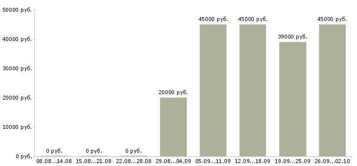 Вакансии требуются консультанты Чувашия - Медиана зарплат требуются консультанты Чувашия за 2 месяца