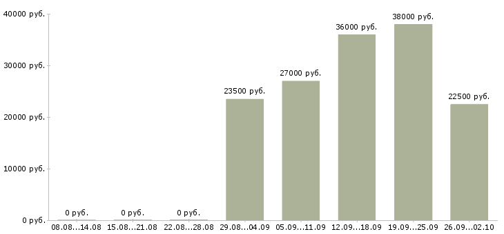 Вакансии требуются помощники руководителя Санкт-петербург - Медиана зарплат требуются помощники руководителя Санкт-петербург за 2 месяца