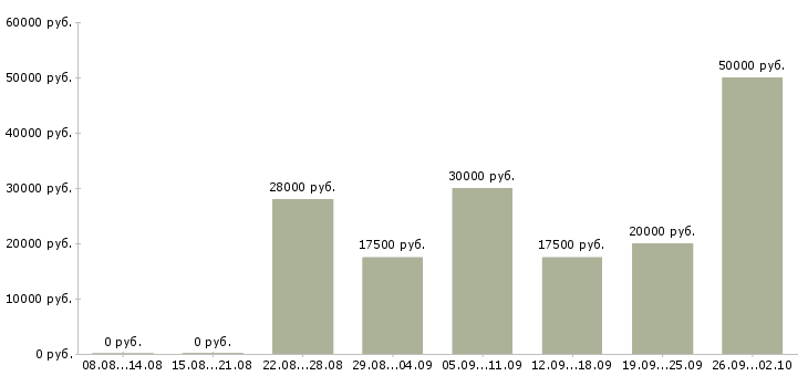 Вакансии требуются сотрудники Хакасия - Медиана зарплат требуются сотрудники Хакасия за 2 месяца