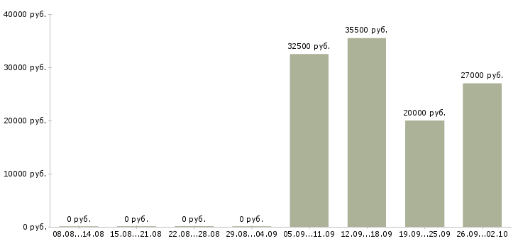 Вакансии уборщица в ночь в Москве - Медиана зарплат уборщица в ночь в Москве за 2 месяца