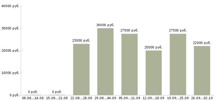 Вакансии удаленные сотрудники Коми - Медиана зарплат удаленные сотрудники Коми за 2 месяца