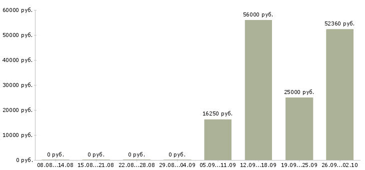 Вакансии упаковщик вахта в Краснодаре - Медиана зарплат упаковщик вахта в Краснодаре за 2 месяца