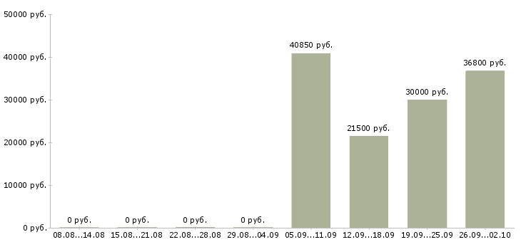 Вакансии управление персоналом в Архангельске - Медиана зарплат управление персоналом в Архангельске за 2 месяца