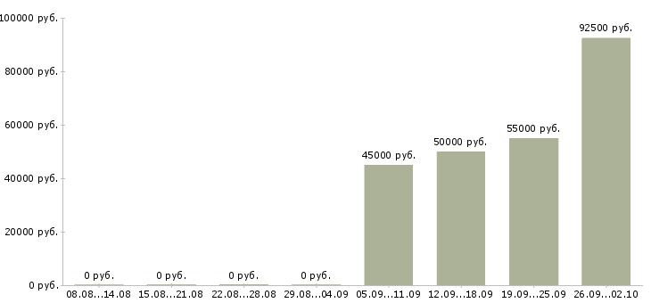Вакансии экспедитор с водителем в Подольске - Медиана зарплат экспедитор с водителем в Подольске за 2 месяца