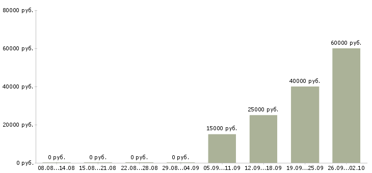 Вакансии электромонтажники Башкортостан - Медиана зарплат электромонтажники Башкортостан за 2 месяца