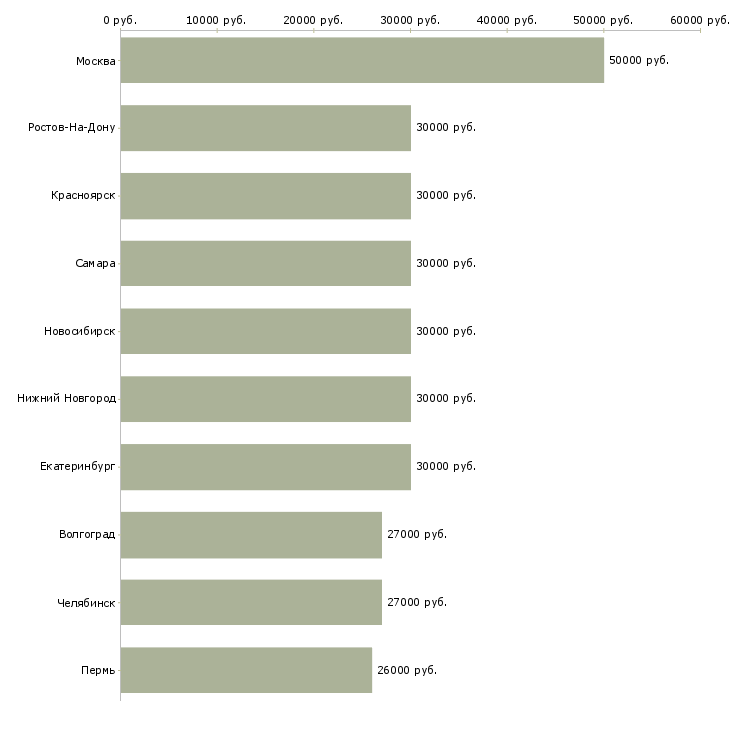Поиск работы личный менеджер-Медиана зарплаты для вакансии «личный менеджер» в других городах