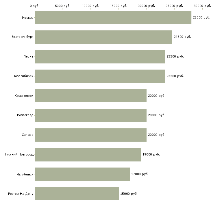 Поиск работы подработка на неполный день-Медиана зарплаты для вакансии «подработка на неполный день» в других городах
