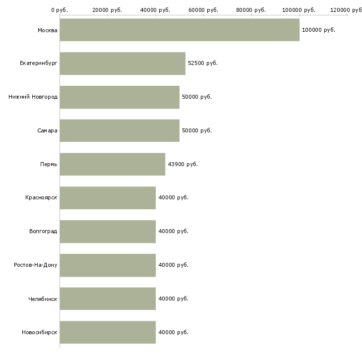Поиск работы руководитель отдела развития-Медиана зарплаты для вакансии «руководитель отдела развития» в других городах