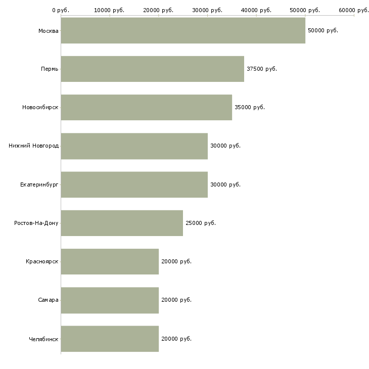 Поиск работы тендерный специалист-Медиана зарплаты для вакансии «тендерный специалист» в других городах