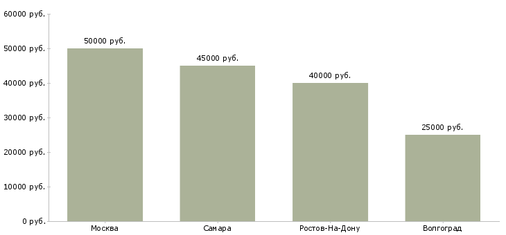 Поиск работы штукатуры плиточники-Медиана зарплаты для вакансии «штукатуры плиточники» в других городах