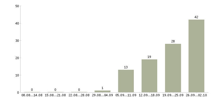 Работа руководитель объекта Башкортостан - Число вакансий Башкортостан по специальности руководитель объекта за 2 месяца