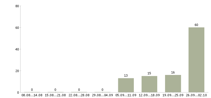 Работа требуется кассир Карелия - Число вакансий Карелия по специальности требуется кассир за 2 месяца