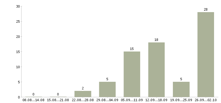 Работа удаленные сотрудники Коми - Число вакансий Коми по специальности удаленные сотрудники за 2 месяца