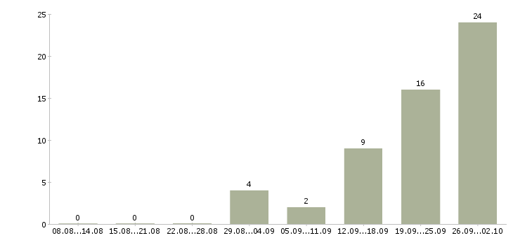 Работа сотрудники на телефон Марий эл - Число вакансий Марий эл по специальности сотрудники на телефон за 2 месяца