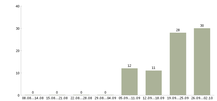 Работа грузчик магазина Нижний новгород - Число вакансий Нижний новгород по специальности грузчик магазина за 2 месяца