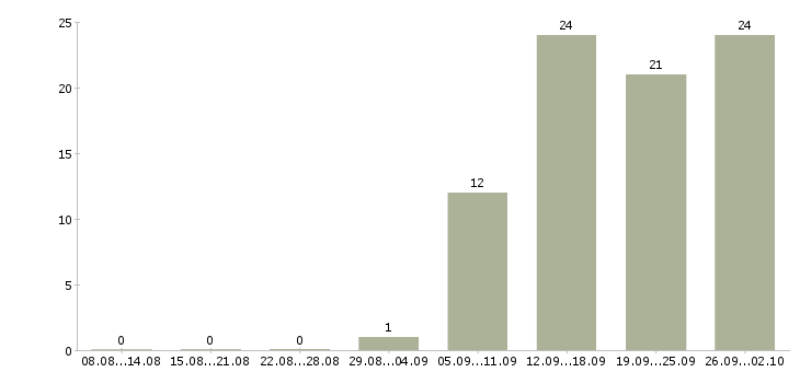 Работа повар на кухню Нижний новгород - Число вакансий Нижний новгород по специальности повар на кухню за 2 месяца