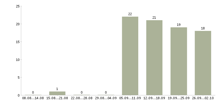 Работа инженеры Орехово-зуево - Число вакансий Орехово-зуево по специальности инженеры за 2 месяца