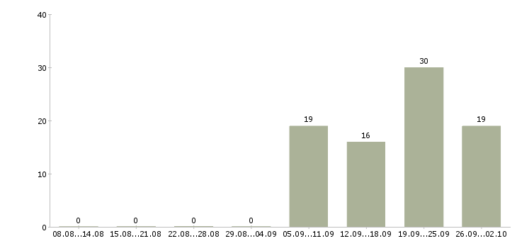 Работа коммерческий руководитель Ростов-на-дону - Число вакансий Ростов-на-дону по специальности коммерческий руководитель за 2 месяца