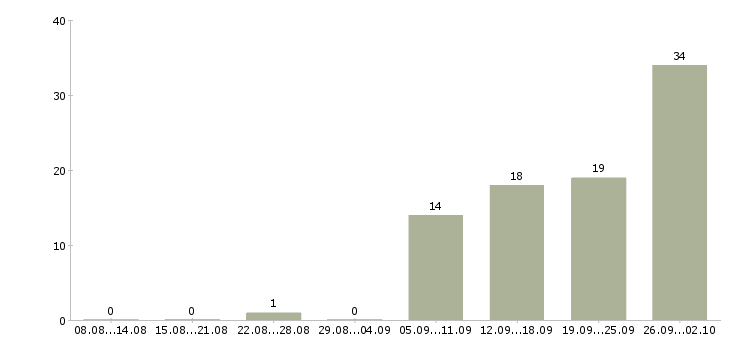 Работа транспортный менеджер Ростов-на-дону - Число вакансий Ростов-на-дону по специальности транспортный менеджер за 2 месяца