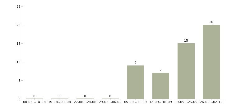 Работа требуются кассиры Ростов-на-дону - Число вакансий Ростов-на-дону по специальности требуются кассиры за 2 месяца