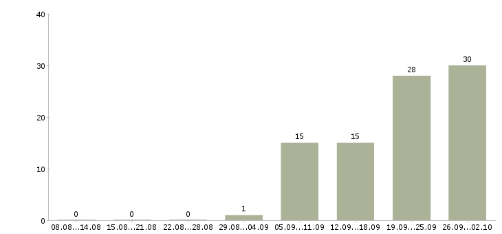 Работа инженер по технике безопасности Санкт-петербург - Число вакансий Санкт-петербург по специальности инженер по технике безопасности за 2 месяца