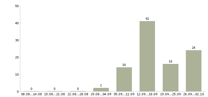 Работа кассир в кафе Санкт-петербург - Число вакансий Санкт-петербург по специальности кассир в кафе за 2 месяца