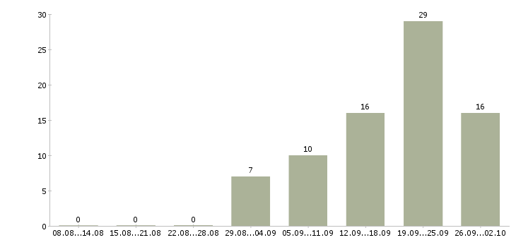 Работа менеджер продаж автозапчастей Санкт-петербург - Число вакансий Санкт-петербург по специальности менеджер продаж автозапчастей за 2 месяца