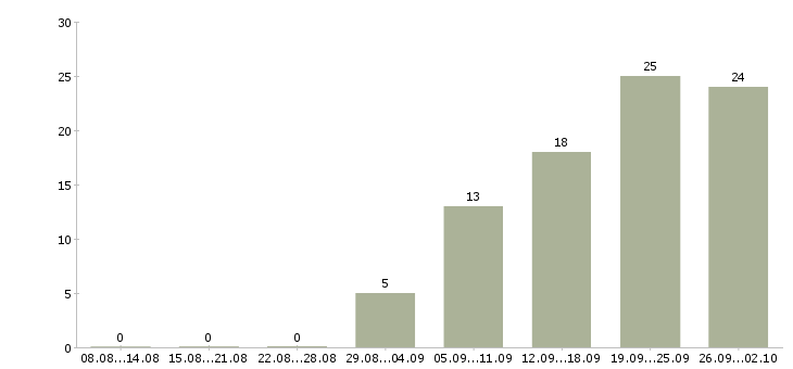 Работа помощник руководителя требуется Санкт-петербург - Число вакансий Санкт-петербург по специальности помощник руководителя требуется за 2 месяца