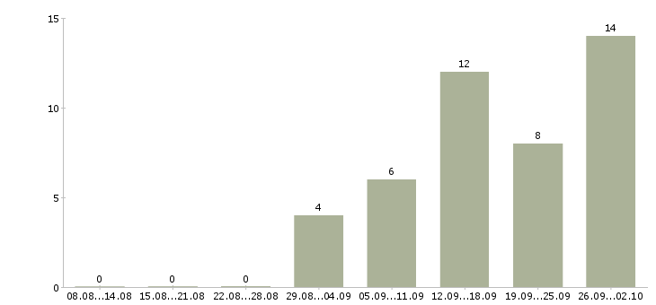 Работа мастер по производству Татарстан - Число вакансий Татарстан по специальности мастер по производству за 2 месяца
