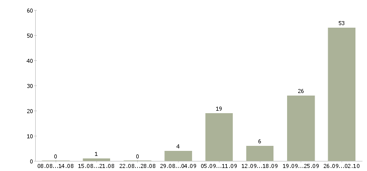 Работа оператор на удаленную работу Татарстан - Число вакансий Татарстан по специальности оператор на удаленную работу за 2 месяца