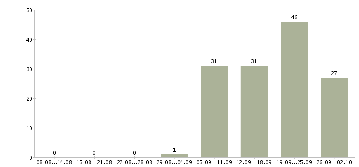 Работа требуется юрист Татарстан - Число вакансий Татарстан по специальности требуется юрист за 2 месяца