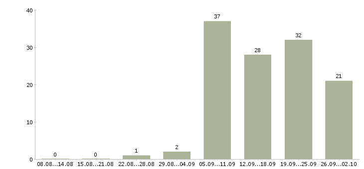 Работа делопроизводство Удмуртия - Число вакансий Удмуртия по специальности делопроизводство за 2 месяца