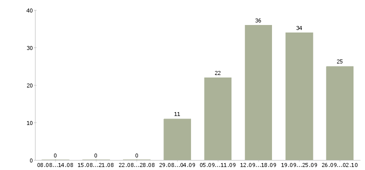 Работа требуется консультант Удмуртия - Число вакансий Удмуртия по специальности требуется консультант за 2 месяца