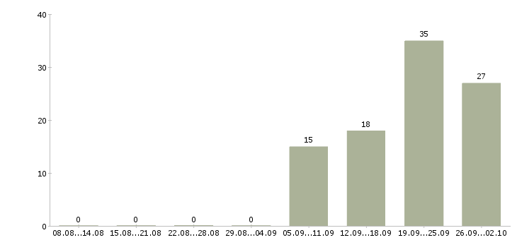 Работа специалисты по работе с клиентами Улан-удэ - Число вакансий Улан-удэ по специальности специалисты по работе с клиентами за 2 месяца