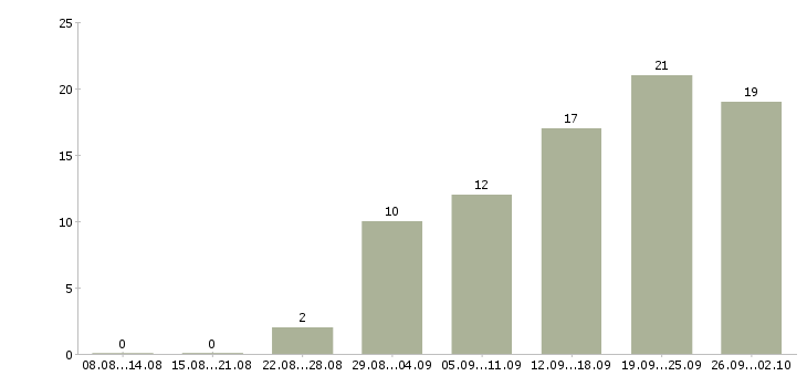 Работа требуется сотрудник Хакасия - Число вакансий Хакасия по специальности требуется сотрудник за 2 месяца