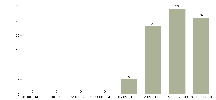 Работа менеджер объекта Чувашия - Число вакансий Чувашия по специальности менеджер объекта за 2 месяца
