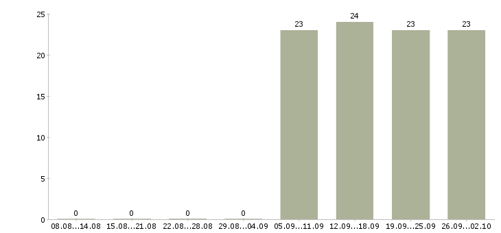 Работа администратор без опыта работы Якутия - Число вакансий Якутия по специальности администратор без опыта работы за 2 месяца