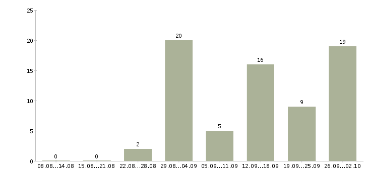 Работа работаем дома в интернете в Абакане - Число вакансий в Абакане по специальности работаем дома в интернете за 2 месяца
