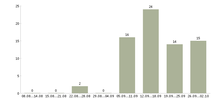 Работа специалист по связи в Архангельске - Число вакансий в Архангельске по специальности специалист по связи за 2 месяца