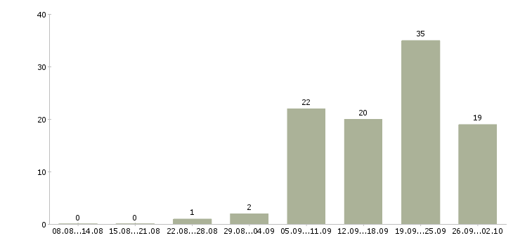 Работа агент в Барнауле - Число вакансий в Барнауле по специальности агент за 2 месяца