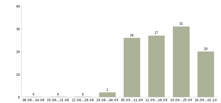 Работа информационные услуги в Барнауле - Число вакансий в Барнауле по специальности информационные услуги за 2 месяца