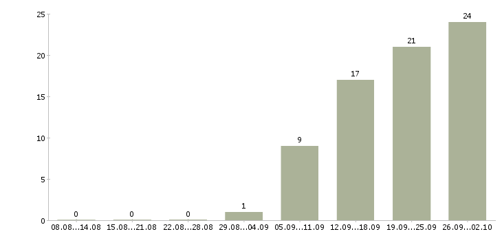 Работа менеджер по продажам на автомобиле в Барнауле - Число вакансий в Барнауле по специальности менеджер по продажам на автомобиле за 2 месяца
